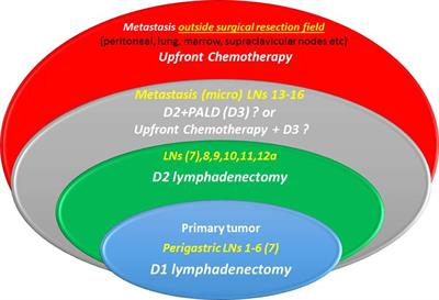 Is There Any Role for D3 Lymphadenectomy in Gastric Cancer?